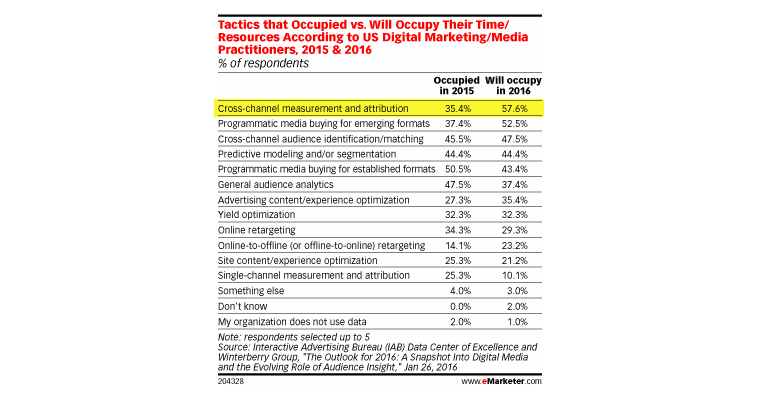 Cross-channel measurement consumes a lot of time for marketing practitioners.