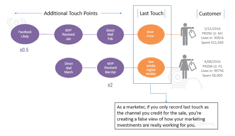 Many marketers only look at the last point of touch before a purchase is made.