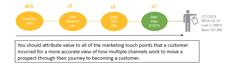 In reality, purchasers leave a trail of information before buying a product or service.