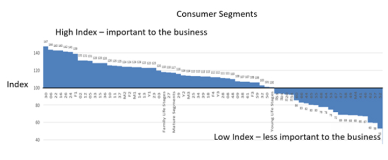 Help clients understand which audience segments are most important for business growth.