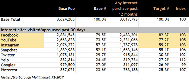 Those in the 18-24 demographic are spending time on popular social sites and making online purchases.