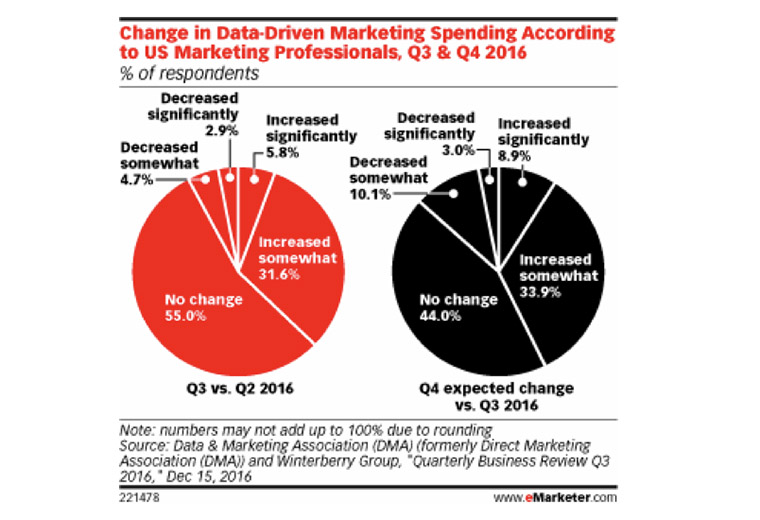 Data drives many marketing decisions.