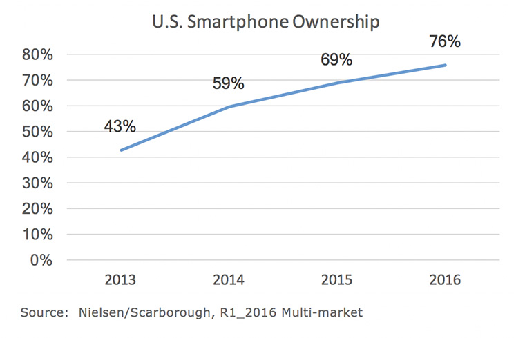 Smartphone ownership continues to rise.