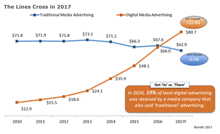 Digital advertising is increasing as traditional advertising decreases.