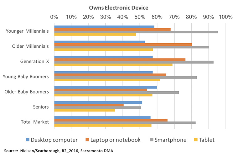 Younger people are much more likely to own smartphones and tablets.