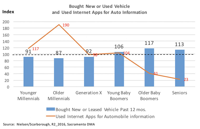Younger generations use apps to research cars, but Baby Boomers and seniors are more likely to buy them.