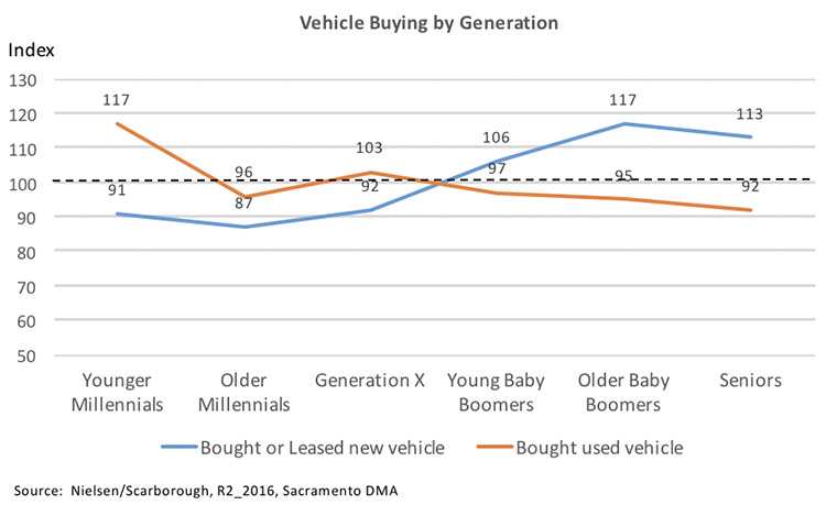 Millennials are more likely to buy used vehicles.