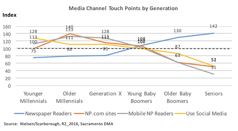 Media companies need to understand how different generations use various channels.