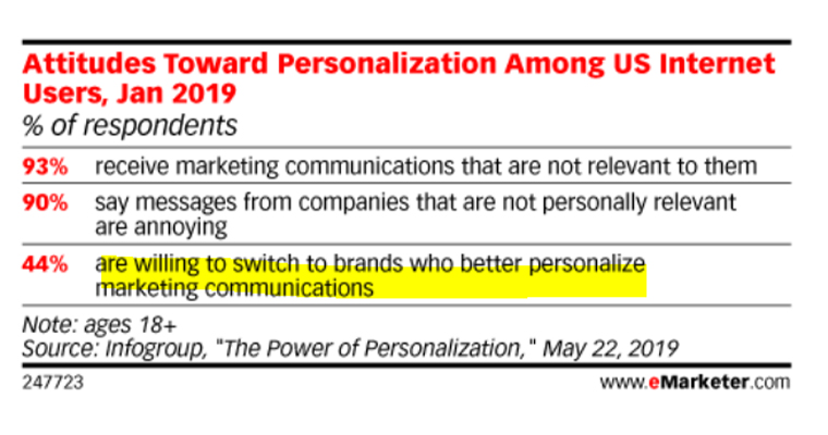 Consumers are increasingly looking for companies that can personalise communications in a meaningful way.