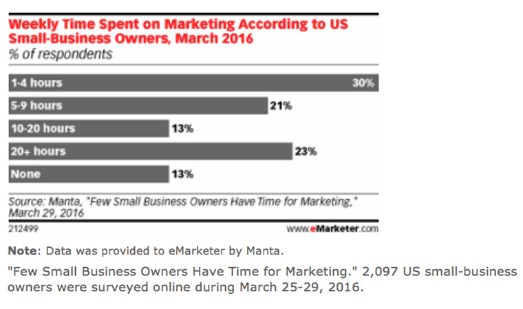 Small business owners do not have the time to market their companies. When sales people are informed about trends in the marketplace, they can help bridge this gap.