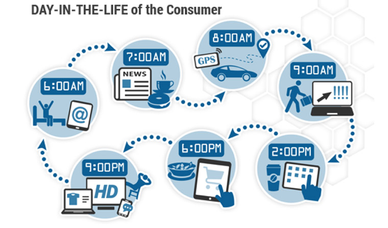 Understanding the path-to-purchase cycle is important in placing relevant content for consumption.