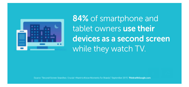 People are increasingly engaging in device use while watching television.
