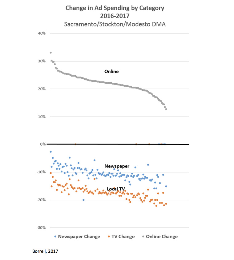 People are spending in different areas, and media companies need to answer with new solutions.