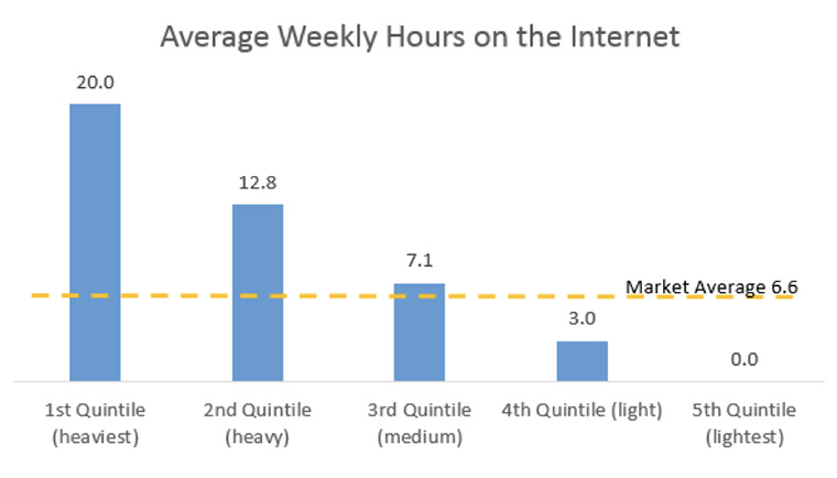 There is a portion of the population using the Internet 20 hours a week on average.
