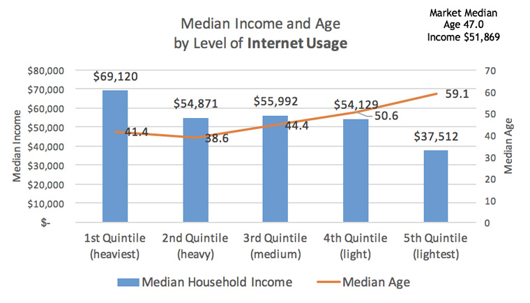 Those with the lightest usage tend to have the highest median age.