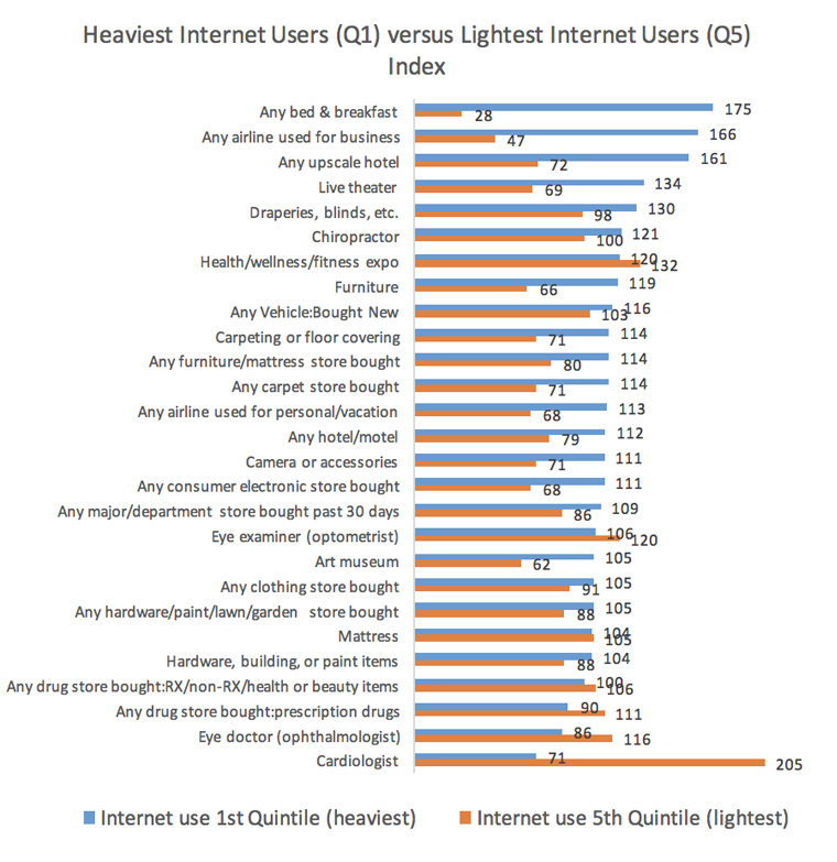 Viewing the differences between different quintiles exposes information staff can use in understanding consumer preferences.