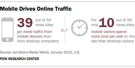 Infographics showing differences in online traffic between mobile devices and desktop computers.