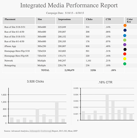 Gannett’s advertising strategy has helped the company better connect with advertisers.