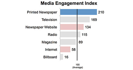 reasons to advertise in newspapers graph