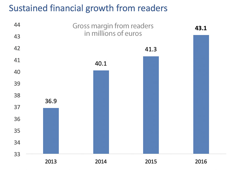 82% of NRC's revenue is from readers.