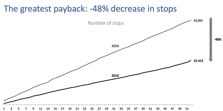 Better relationships equal fewer subscription stops.