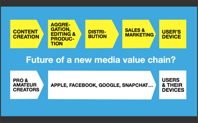 News media companies are increasingly wondering where social media platforms fit into their revenue and audience goals.
