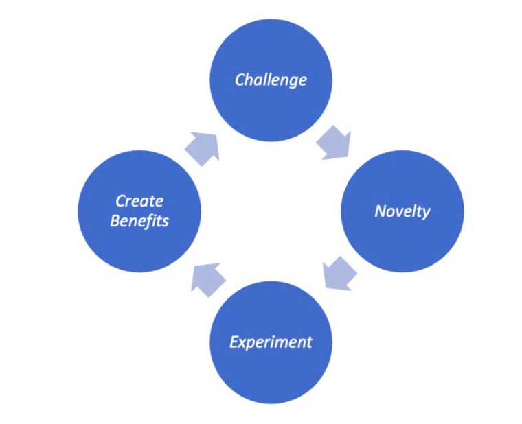 Innovation is a circular process.