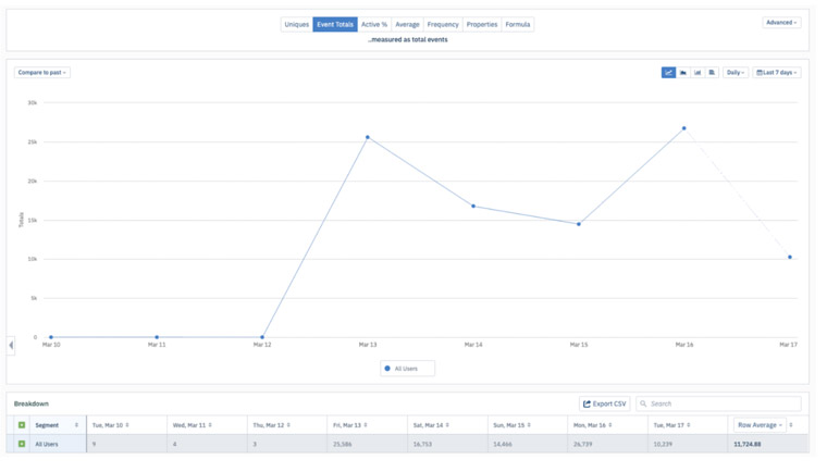 The landing page immediately saw an increase in traffic.