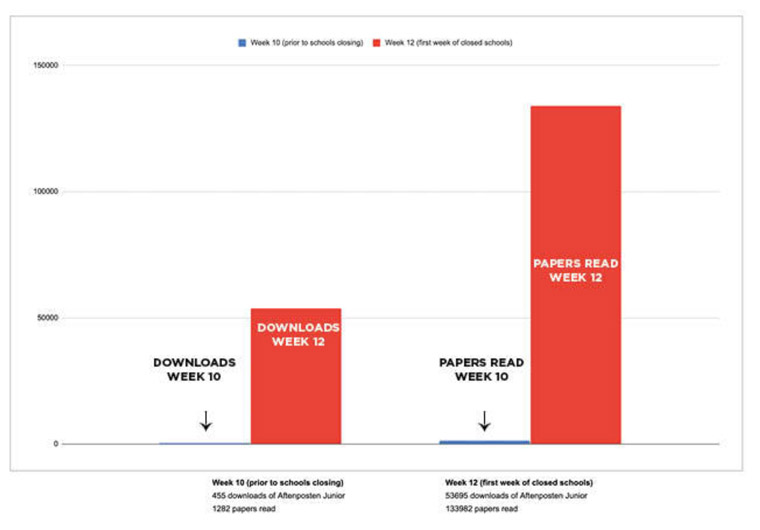 Landing page traffic and paper downloads also increased significantly.