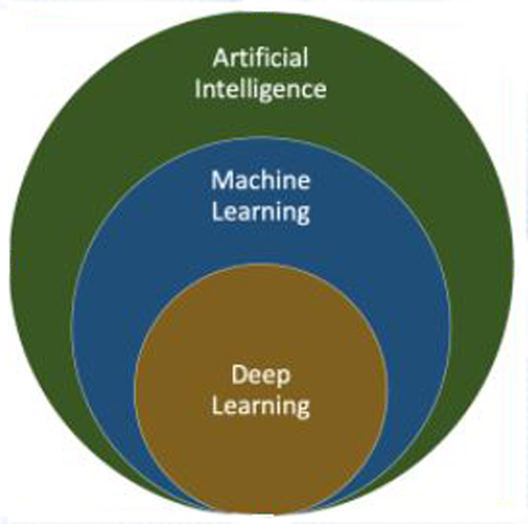 Artificial Intelligence encompasses machine learning and deep learning.