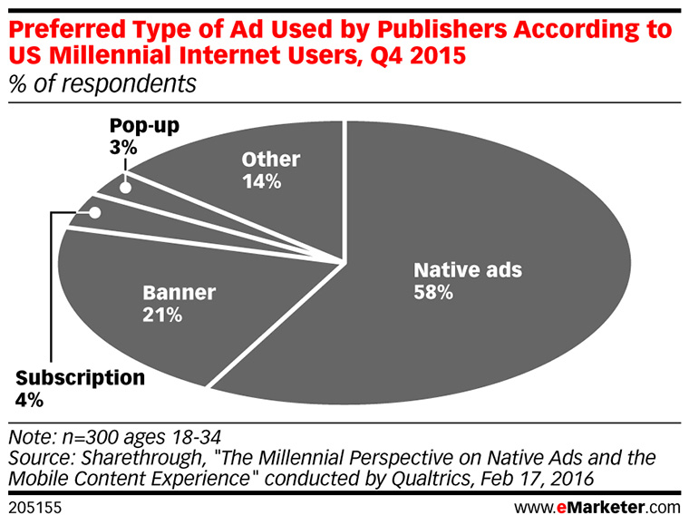 Millennials prefer native advertising over other types of digital advertisements.