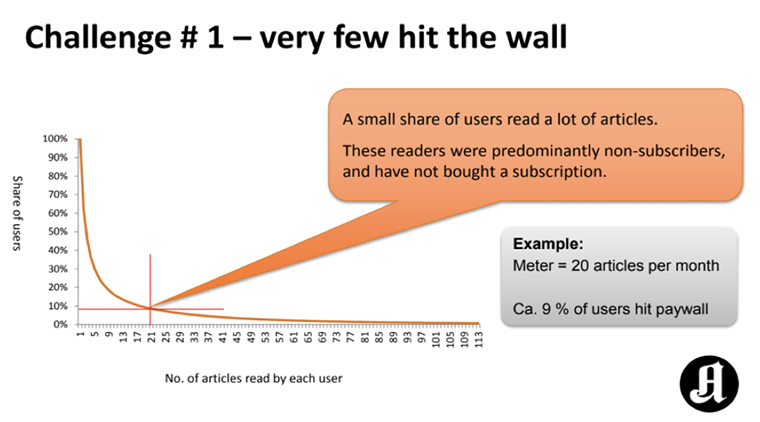 Originally, more than 90% of visitors never hit the paywall on Aftenposten’s Web edition.