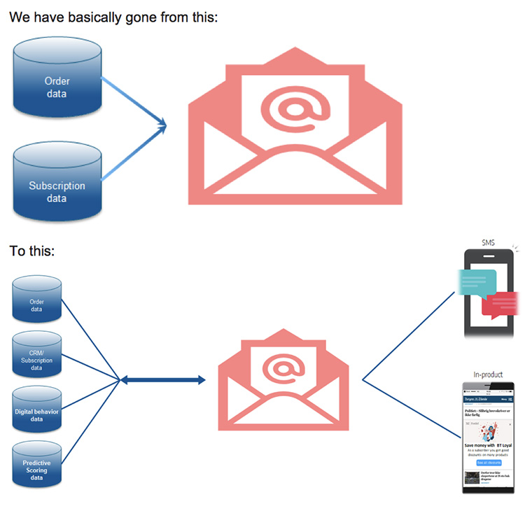 A new onboarding strategy includes customisation of communication.