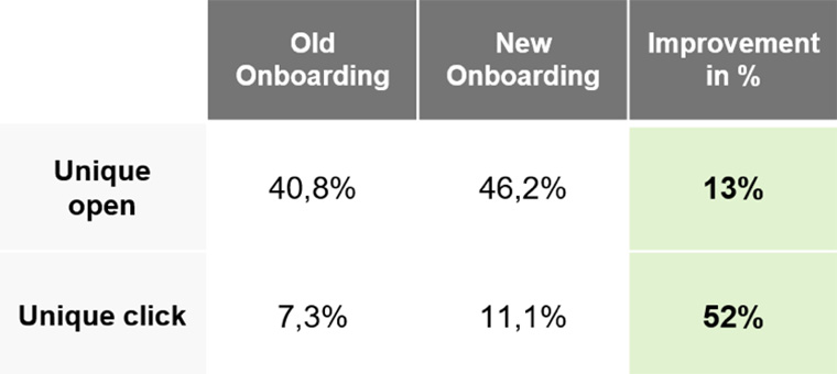 With the new process, open and click rates have improved.
