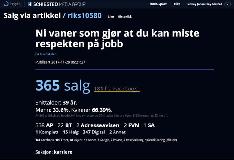 A real-time dashboard allows journalists to see how successful their articles are beyond Facebook.