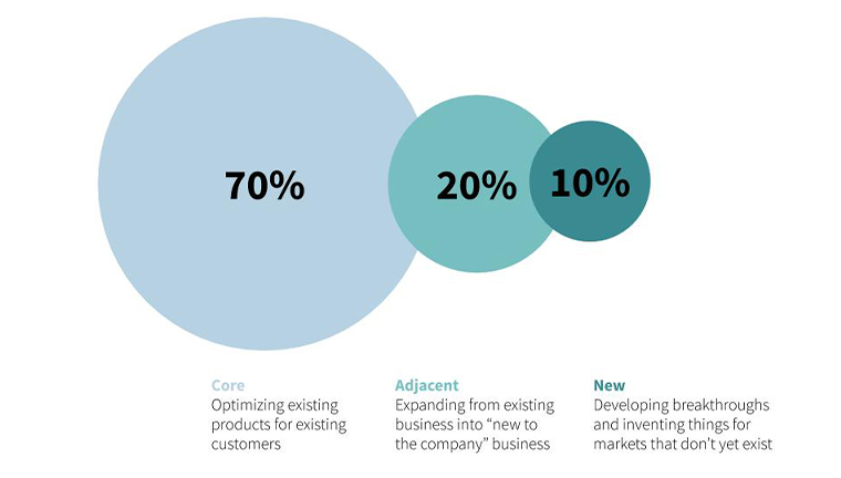 The CAN model is used for assessing and managing innovation.