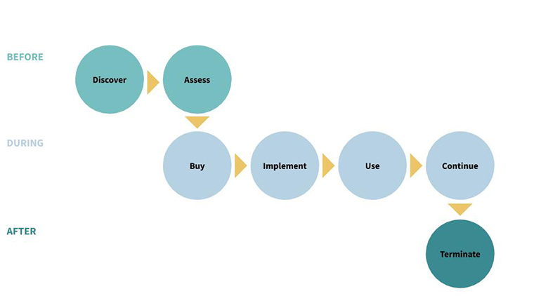 Mapping the customer journey helped identify pain points in the process.