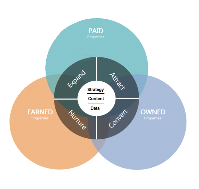 Schibsted broke its programmatic campaign into three phases: paid, owned, and earned.