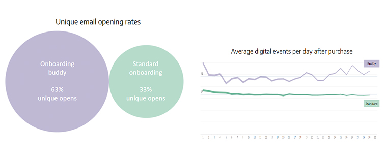 Having an automated onboarding buddy helped personalise the onboarding process.