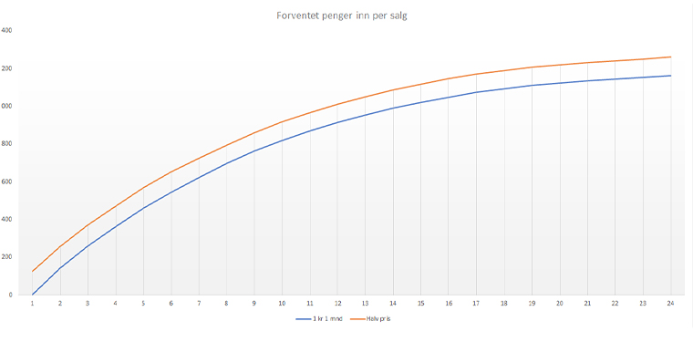 Expected income of the 1 NOK trial offer compared to 50% of full price (subscribers with five subscriptions over the last three years).