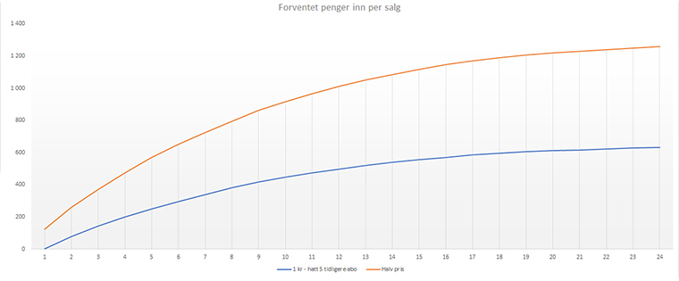 Profitability of the 1 NOK trial offer compared to 50% off full price offer, which includes subscribers with five subscriptions over the last three years.