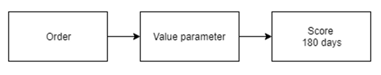 The value parameter.