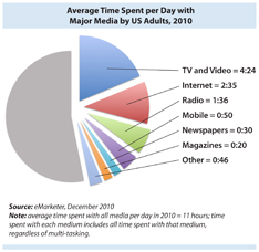 average media use increases