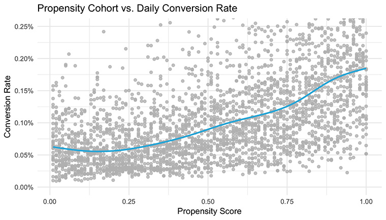Using customer data, the Wall Street Journal was able to analyse and personalise the paywall model.