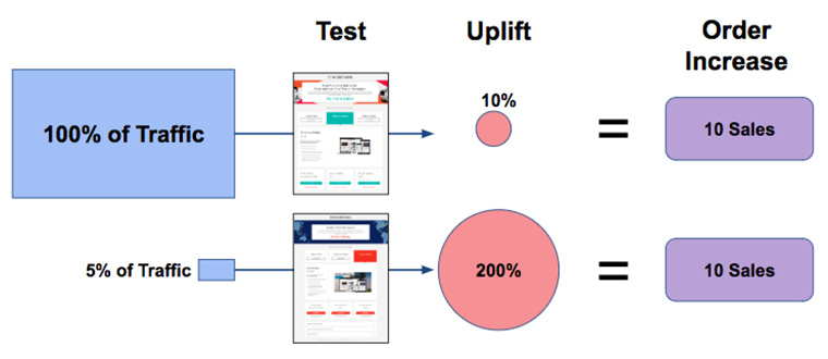 An overall strategy versus personalisation yields better benefits.
