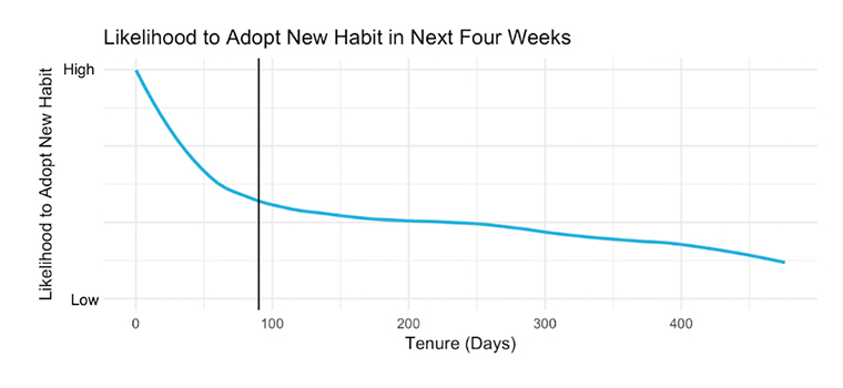 New reader habits are most likely to occur early in the subscription process.