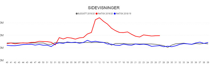 News organisations like Dagbladet saw tremendous growth in their digital offerings during the global lockdown.