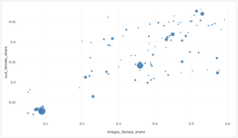 As more imagery of women is shown, more female readers are attracted to the content.