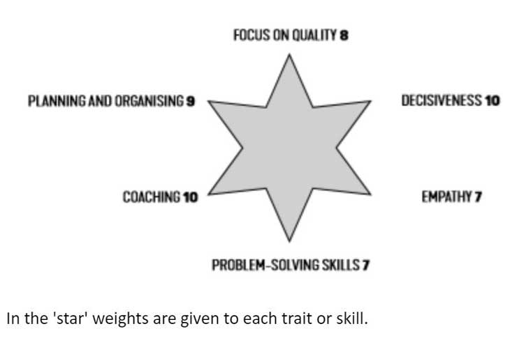 Each characteristic receives a weight during the recruitment process.