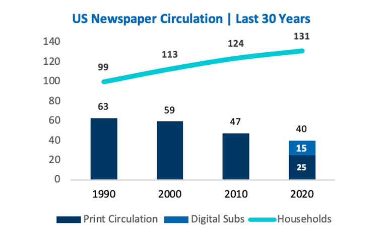 Source: Pew Research, FTI Analysis